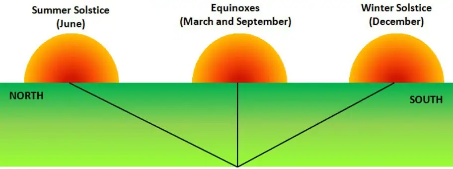 Sun Position Solstace and Equinox