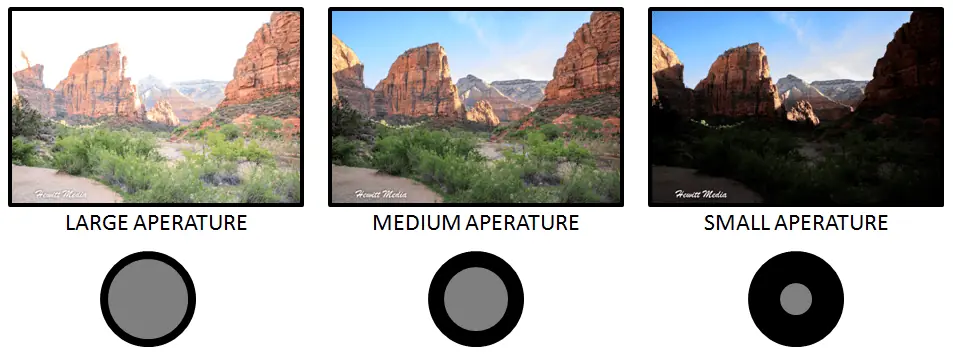 Taking Pictures in Low Light - Aperture Size Illustration