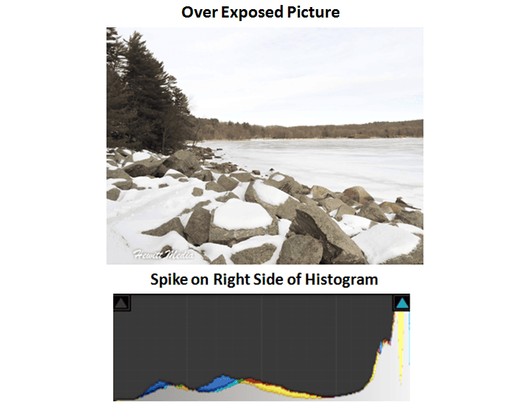 Winter Photography Tips - Histogram of Over Exposed Image