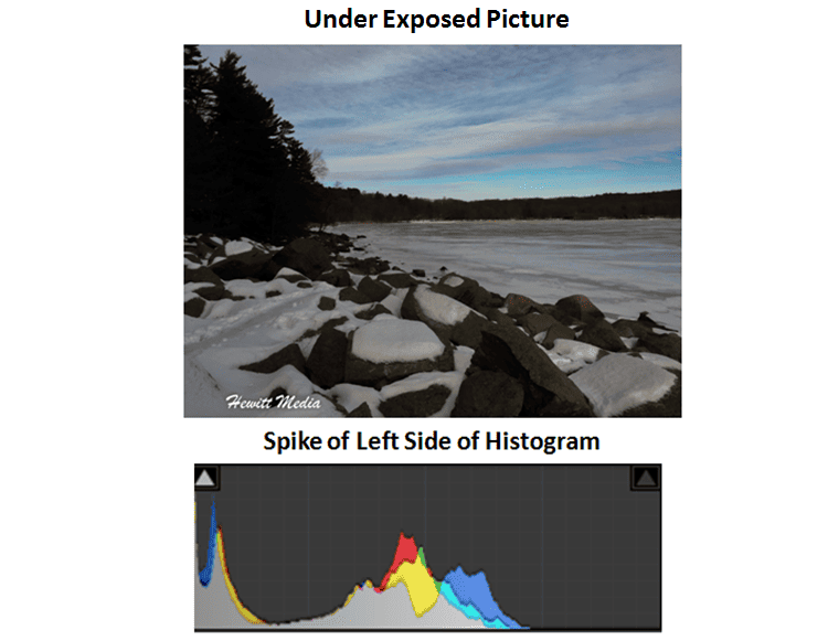 Winter Photography Tips - Histogram Example of Under Exposed Image