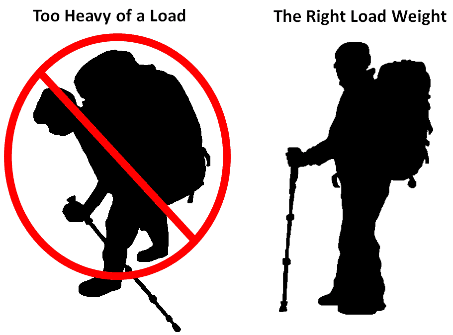 Machu Picchu Packing - Load Weight Diagram