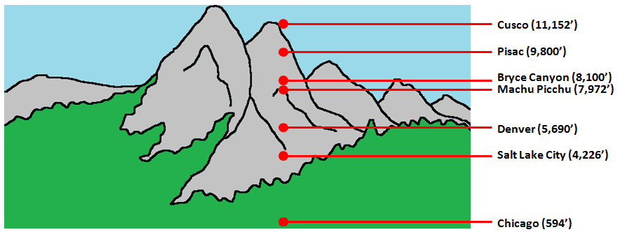 Machu Picchu Packing - Machu Picchu Elevation Comparison Chart