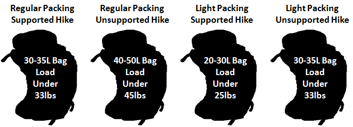 Machu Picchu Packing - Backpack Size and Load Diagram