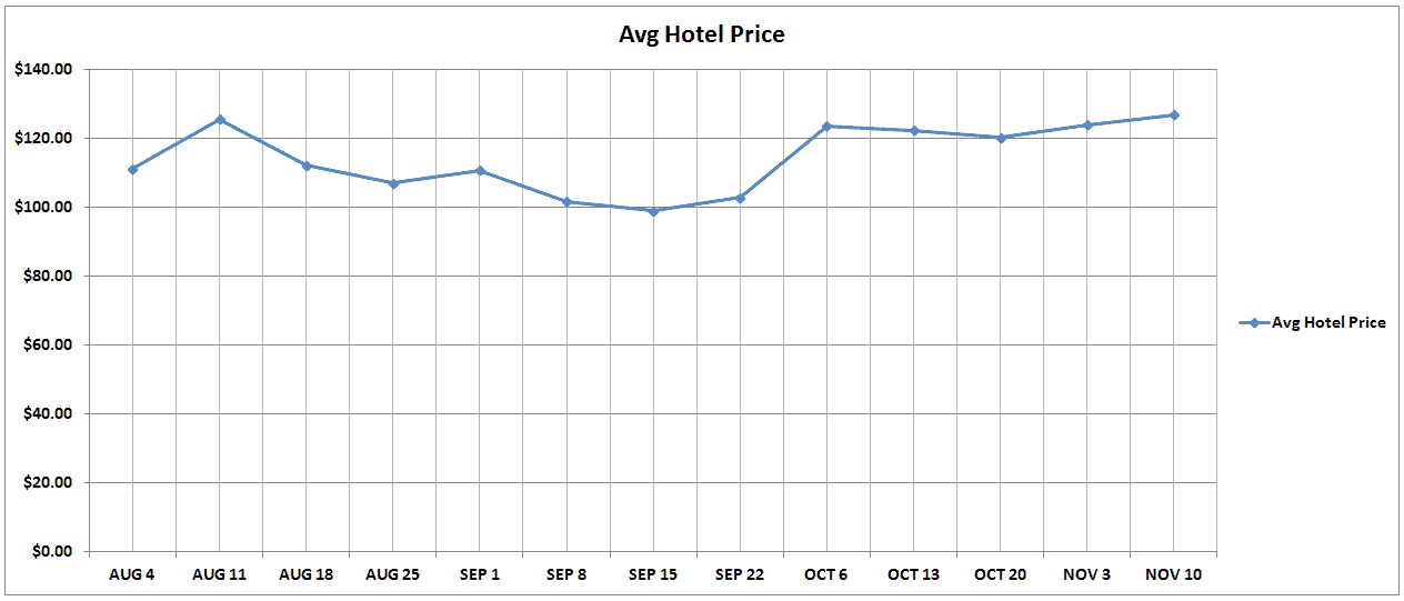 Australia and New Zealand Average Hotel Cost Chart