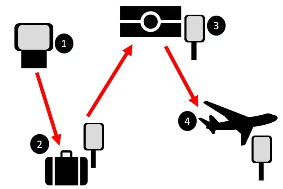 Biometrics Flow Chart Biometrics Chart