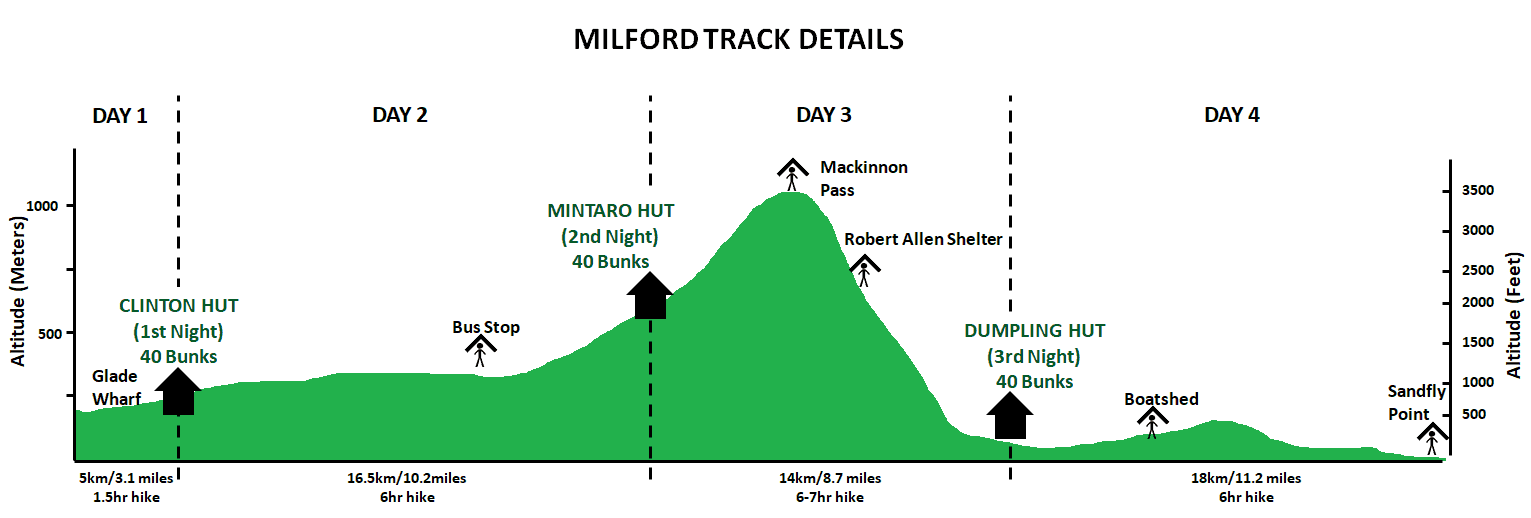 Milford Track Hiking Guide - Milford Track Details Chart