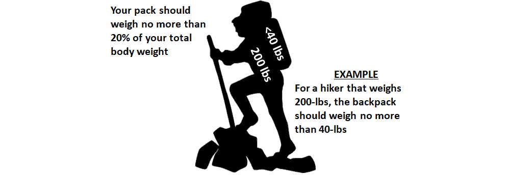 Backpackers Packing - Backpack Weight Diagram