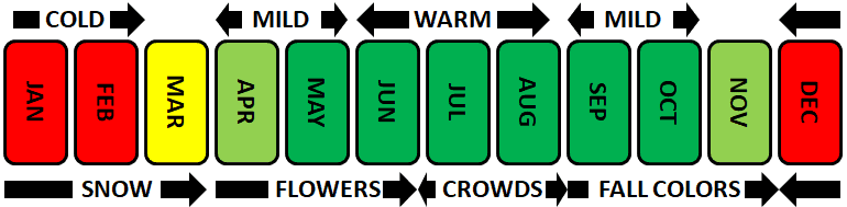 Best Months to Visit Niagara Falls Chart